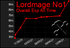 Total Graph of Lordmage No1