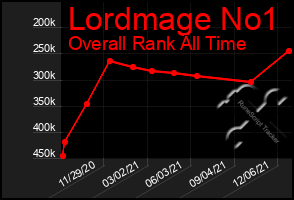Total Graph of Lordmage No1