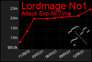 Total Graph of Lordmage No1