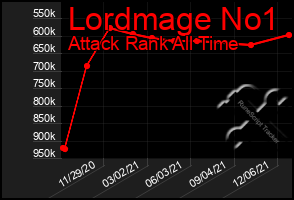 Total Graph of Lordmage No1