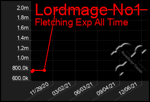 Total Graph of Lordmage No1
