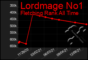 Total Graph of Lordmage No1