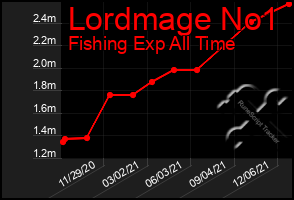Total Graph of Lordmage No1
