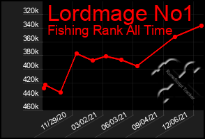 Total Graph of Lordmage No1