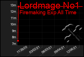 Total Graph of Lordmage No1