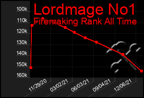 Total Graph of Lordmage No1