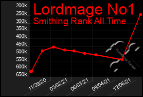 Total Graph of Lordmage No1