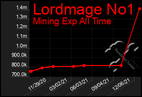 Total Graph of Lordmage No1