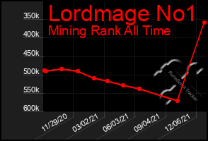 Total Graph of Lordmage No1
