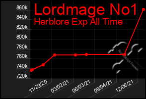 Total Graph of Lordmage No1