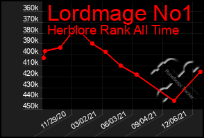 Total Graph of Lordmage No1