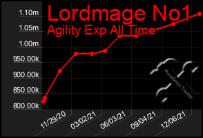 Total Graph of Lordmage No1
