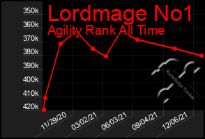 Total Graph of Lordmage No1