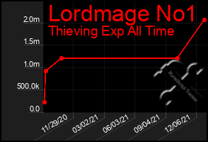Total Graph of Lordmage No1