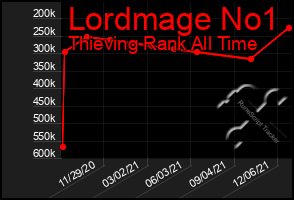 Total Graph of Lordmage No1