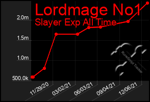 Total Graph of Lordmage No1
