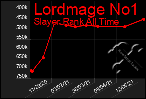 Total Graph of Lordmage No1