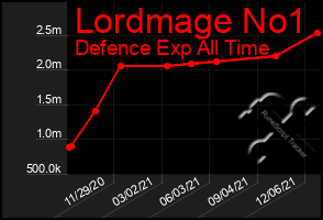 Total Graph of Lordmage No1