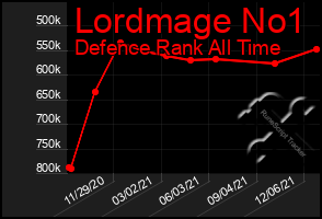 Total Graph of Lordmage No1