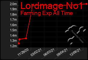 Total Graph of Lordmage No1