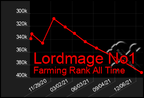 Total Graph of Lordmage No1