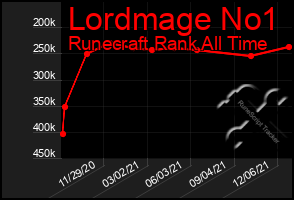 Total Graph of Lordmage No1