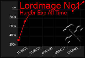 Total Graph of Lordmage No1