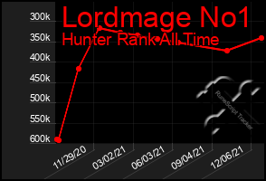 Total Graph of Lordmage No1