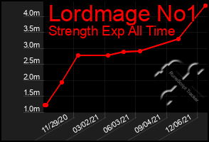 Total Graph of Lordmage No1