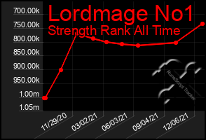 Total Graph of Lordmage No1