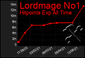 Total Graph of Lordmage No1