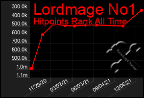 Total Graph of Lordmage No1