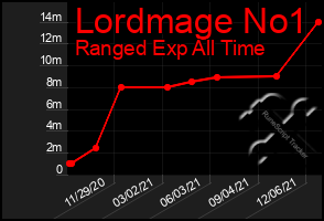 Total Graph of Lordmage No1