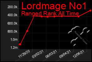 Total Graph of Lordmage No1