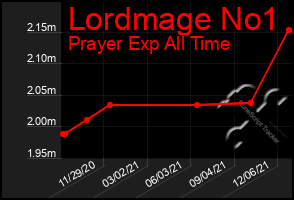 Total Graph of Lordmage No1