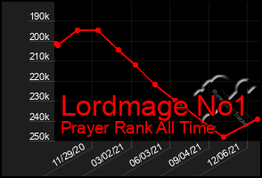 Total Graph of Lordmage No1