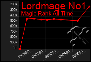 Total Graph of Lordmage No1