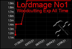 Total Graph of Lordmage No1