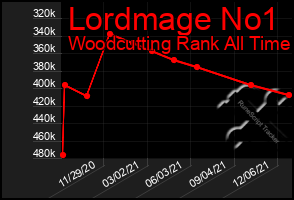 Total Graph of Lordmage No1