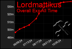 Total Graph of Lordmattikus