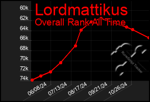 Total Graph of Lordmattikus