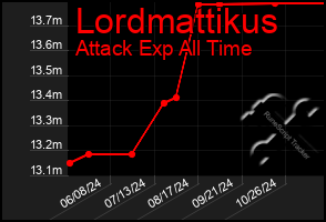 Total Graph of Lordmattikus