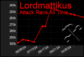 Total Graph of Lordmattikus