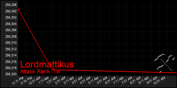 Last 7 Days Graph of Lordmattikus