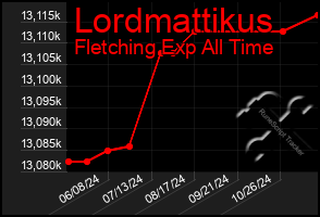 Total Graph of Lordmattikus