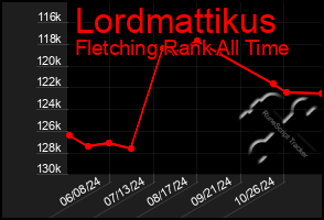 Total Graph of Lordmattikus