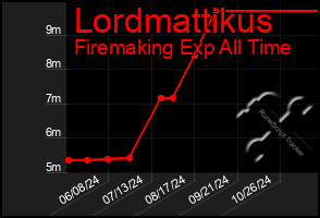 Total Graph of Lordmattikus