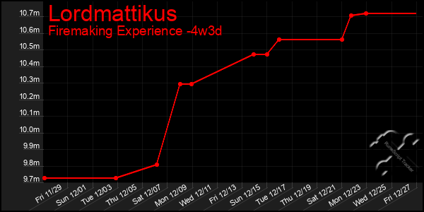 Last 31 Days Graph of Lordmattikus