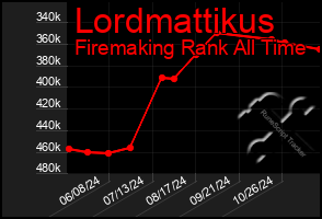 Total Graph of Lordmattikus