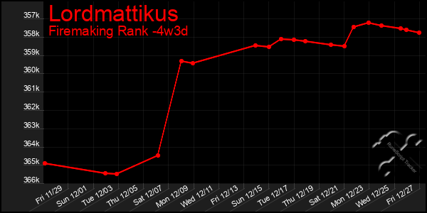 Last 31 Days Graph of Lordmattikus